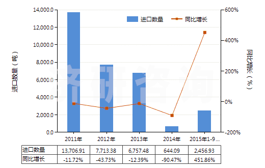 2011-2015年9月中國(guó)乙酸正丁酯(HS29153300)進(jìn)口量及增速統(tǒng)計(jì)